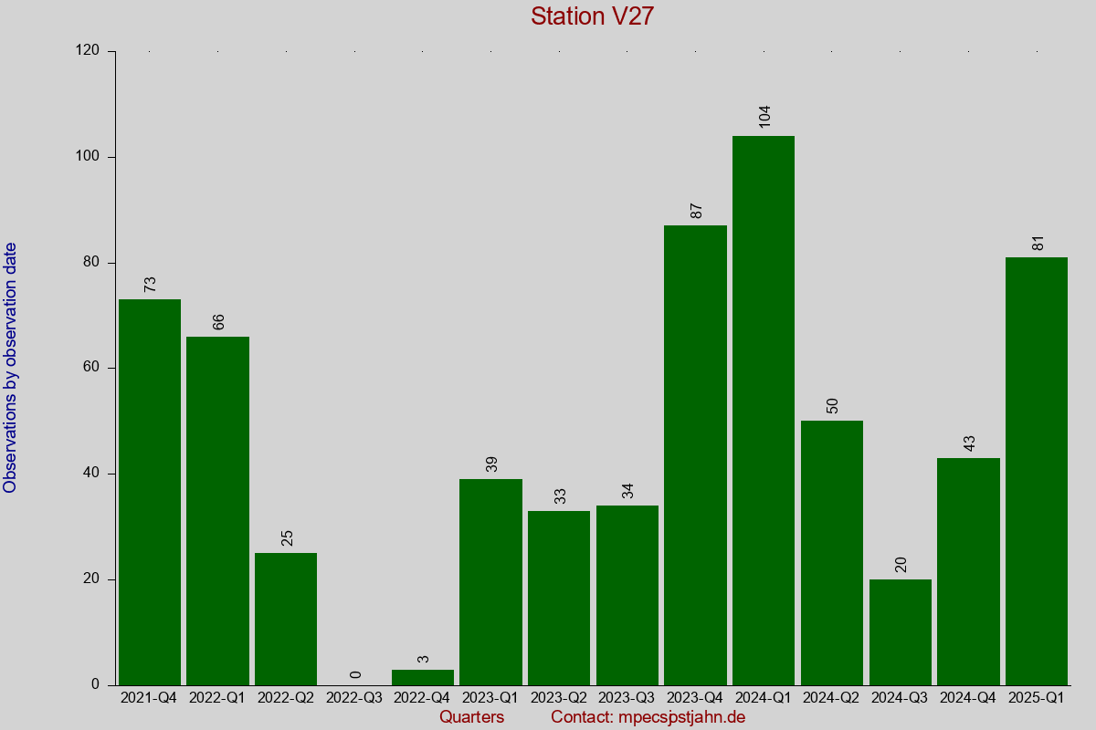 Observation totals by observation interval for station V27