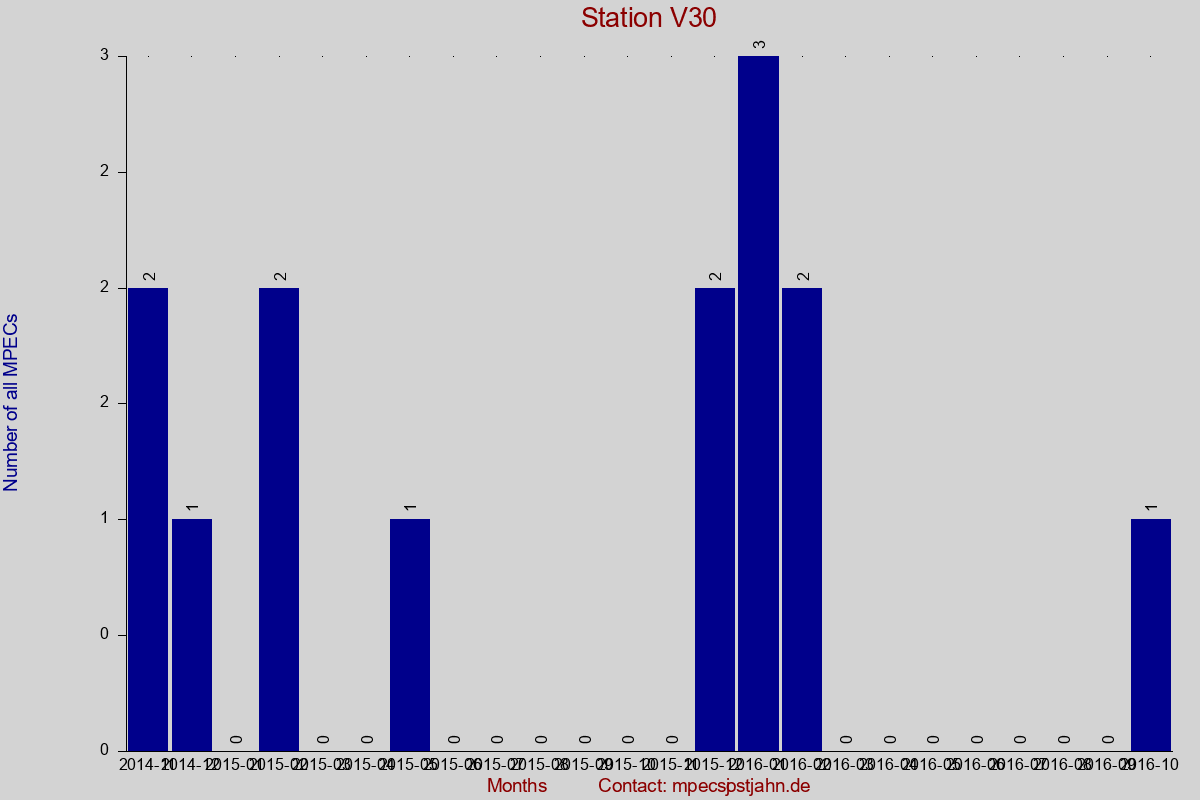 MPEC totals by observation interval for station V30