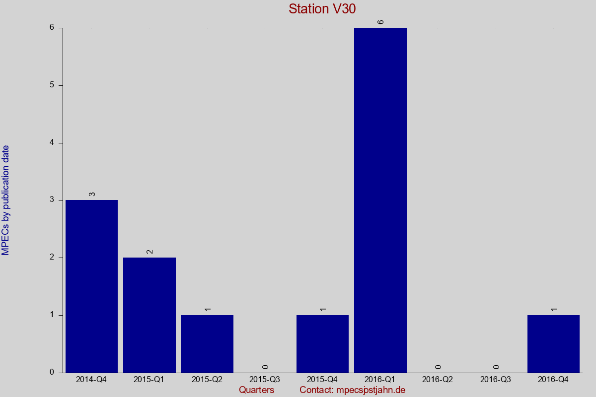 MPEC totals by publication interval for station V30
