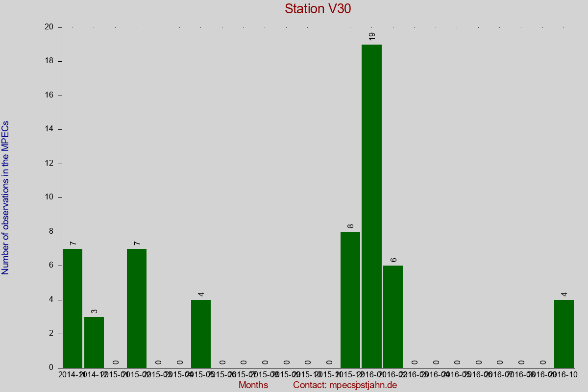 Observation totals by observation interval for station V30