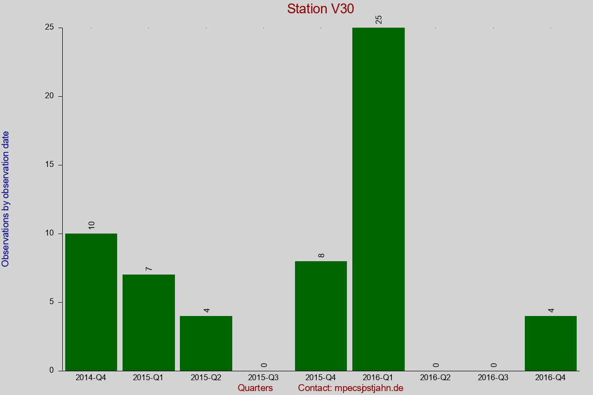 Observation totals by observation interval for station V30