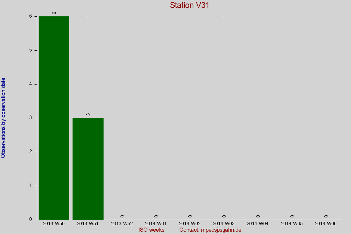 Observation totals by observation interval for station V31