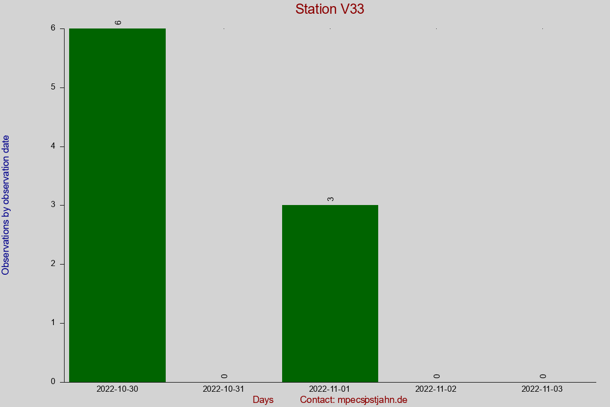 Observation totals by observation interval for station V33