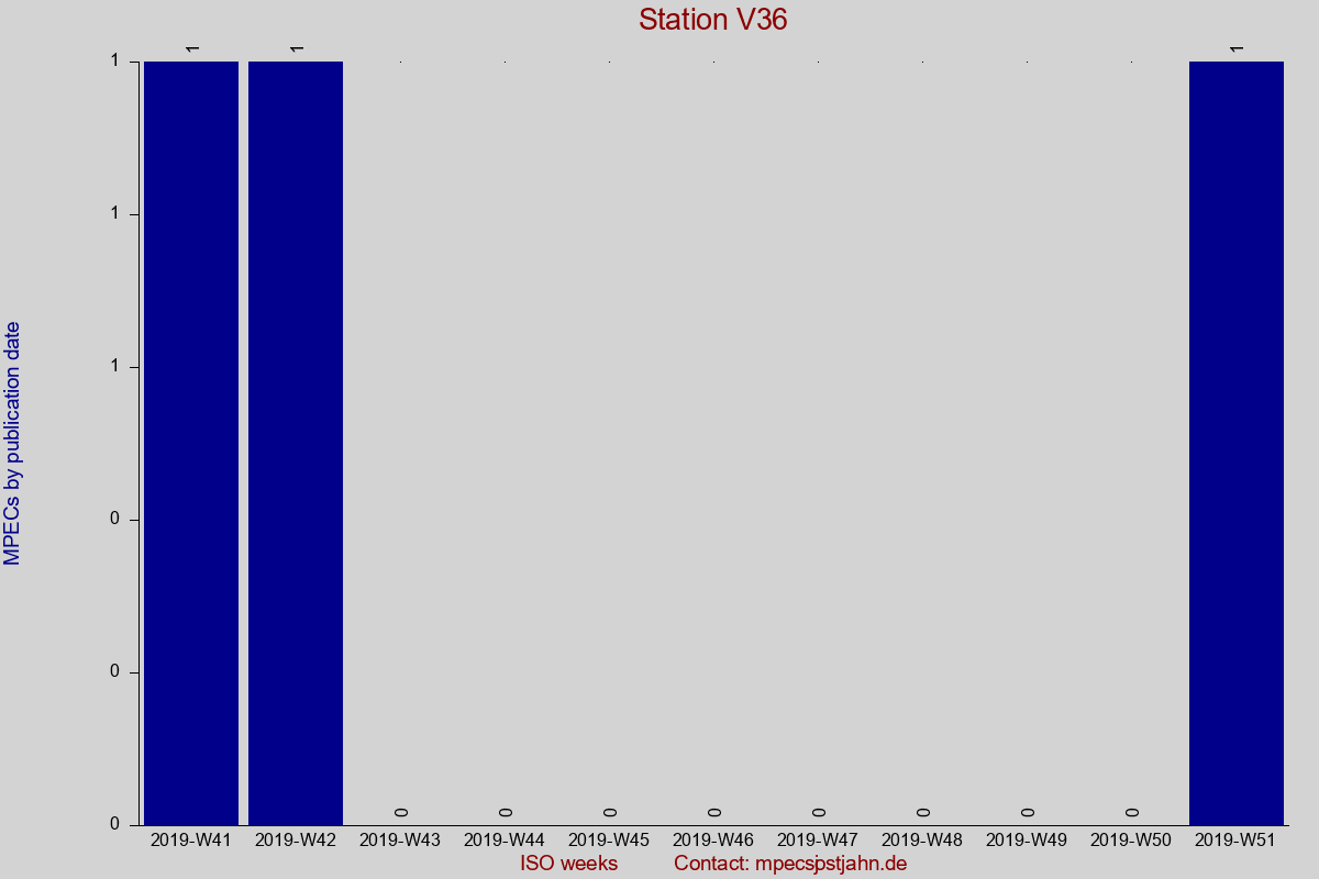 MPEC totals by publication interval for station V36