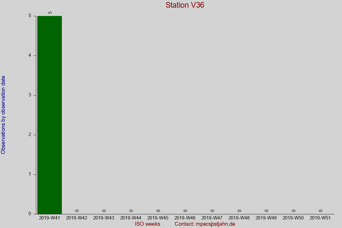 Observation totals by observation interval for station V36