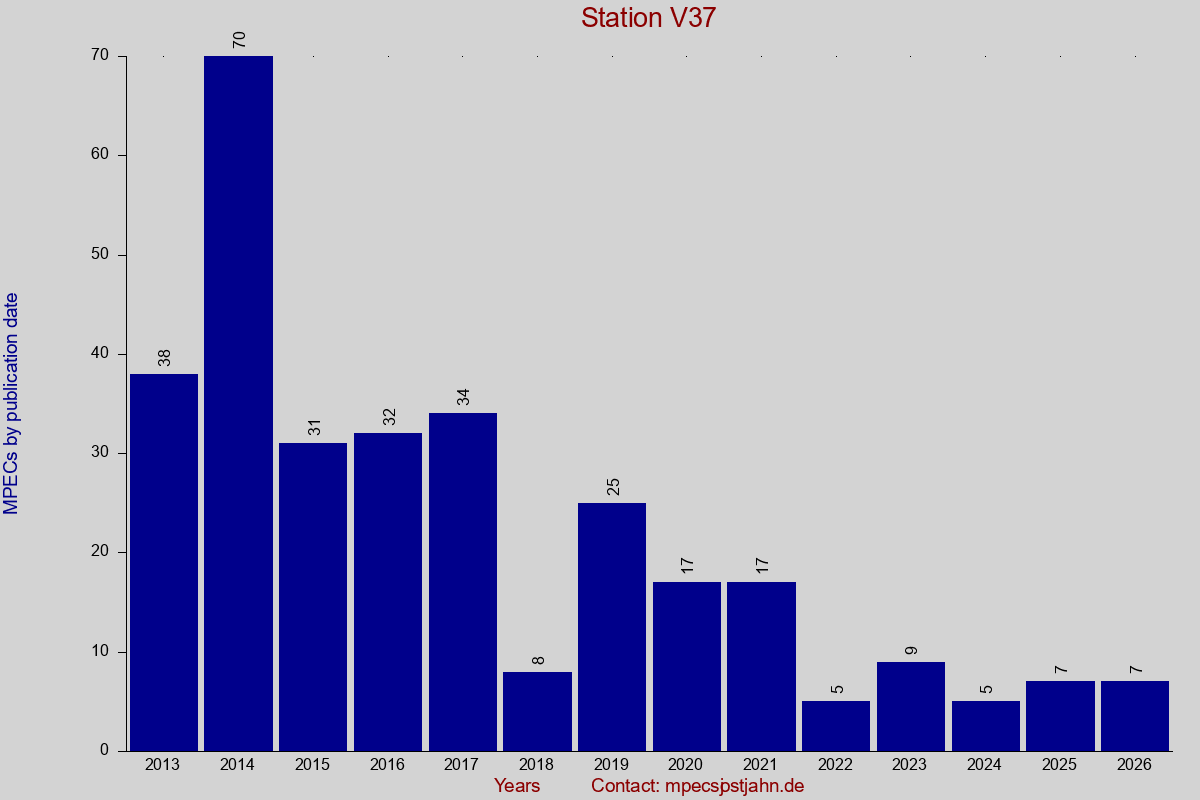 MPEC totals by publication interval for station V37