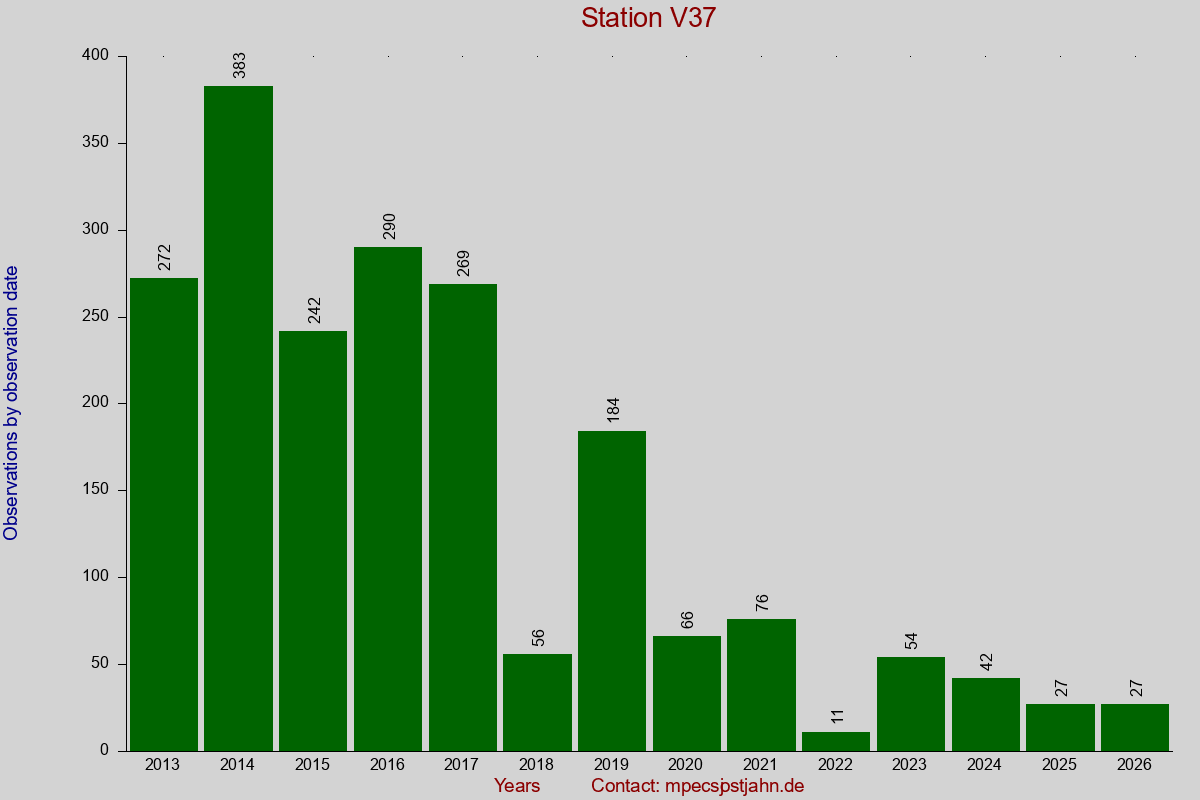 Observation totals by observation interval for station V37