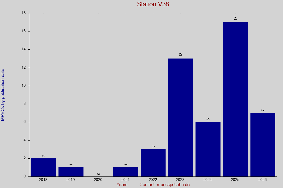 MPEC totals by publication interval for station V38