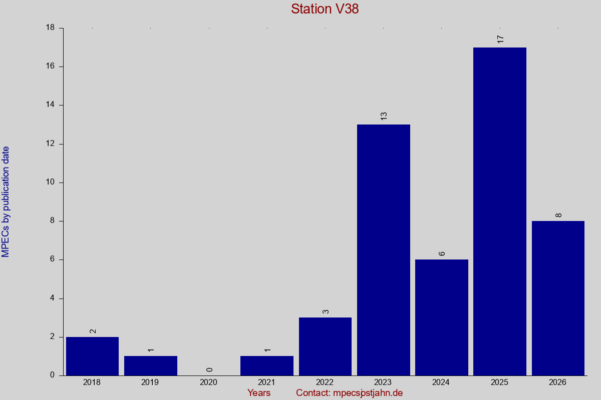 MPEC totals by publication interval for station V38