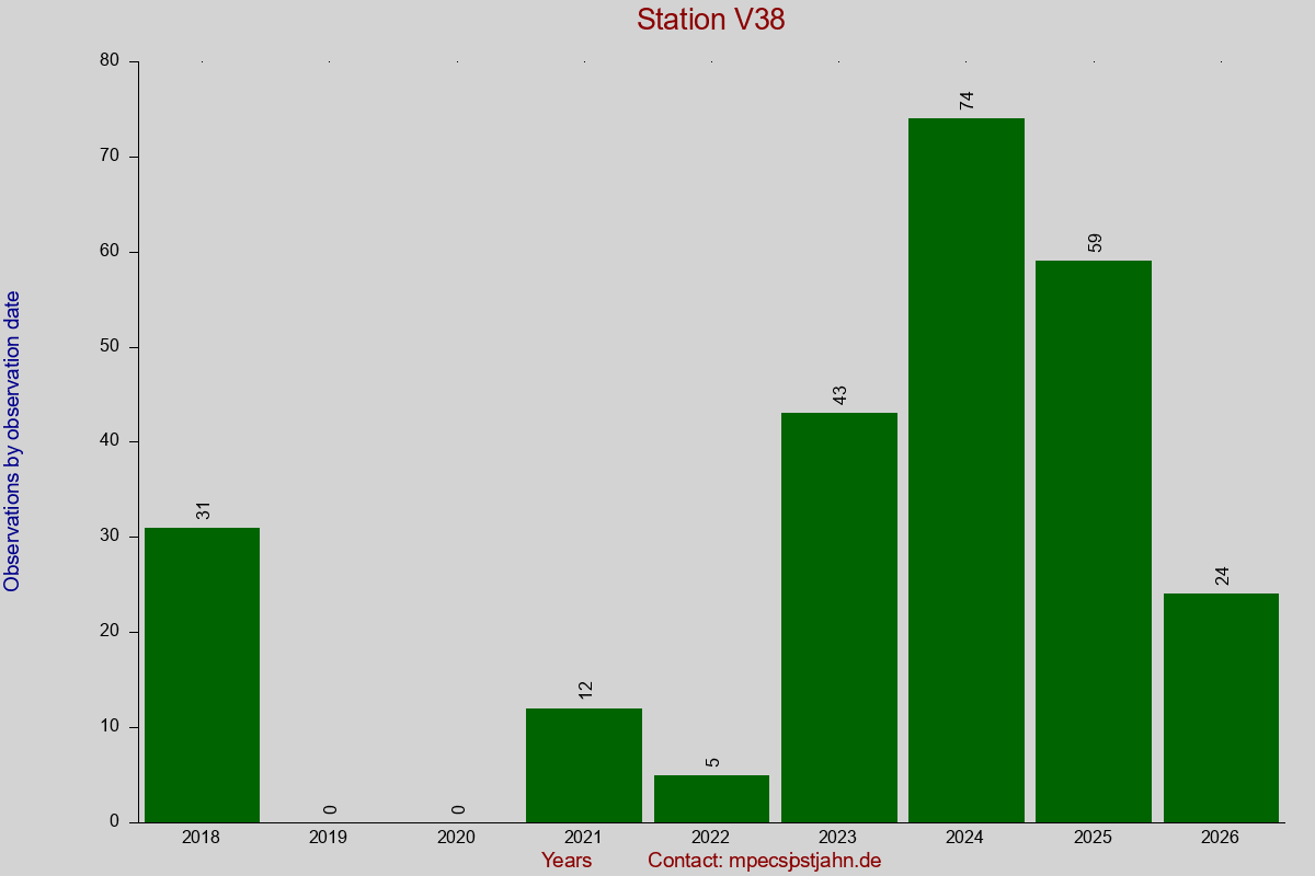 Observation totals by observation interval for station V38