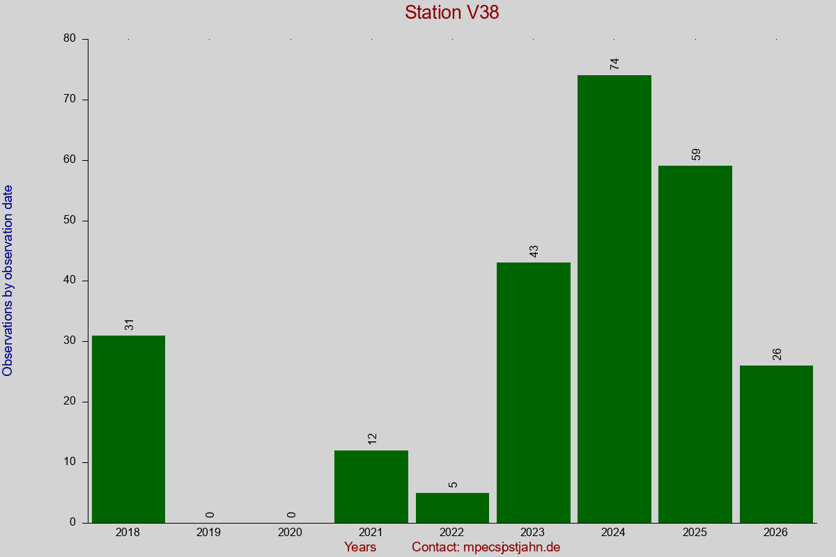 Observation totals by observation interval for station V38