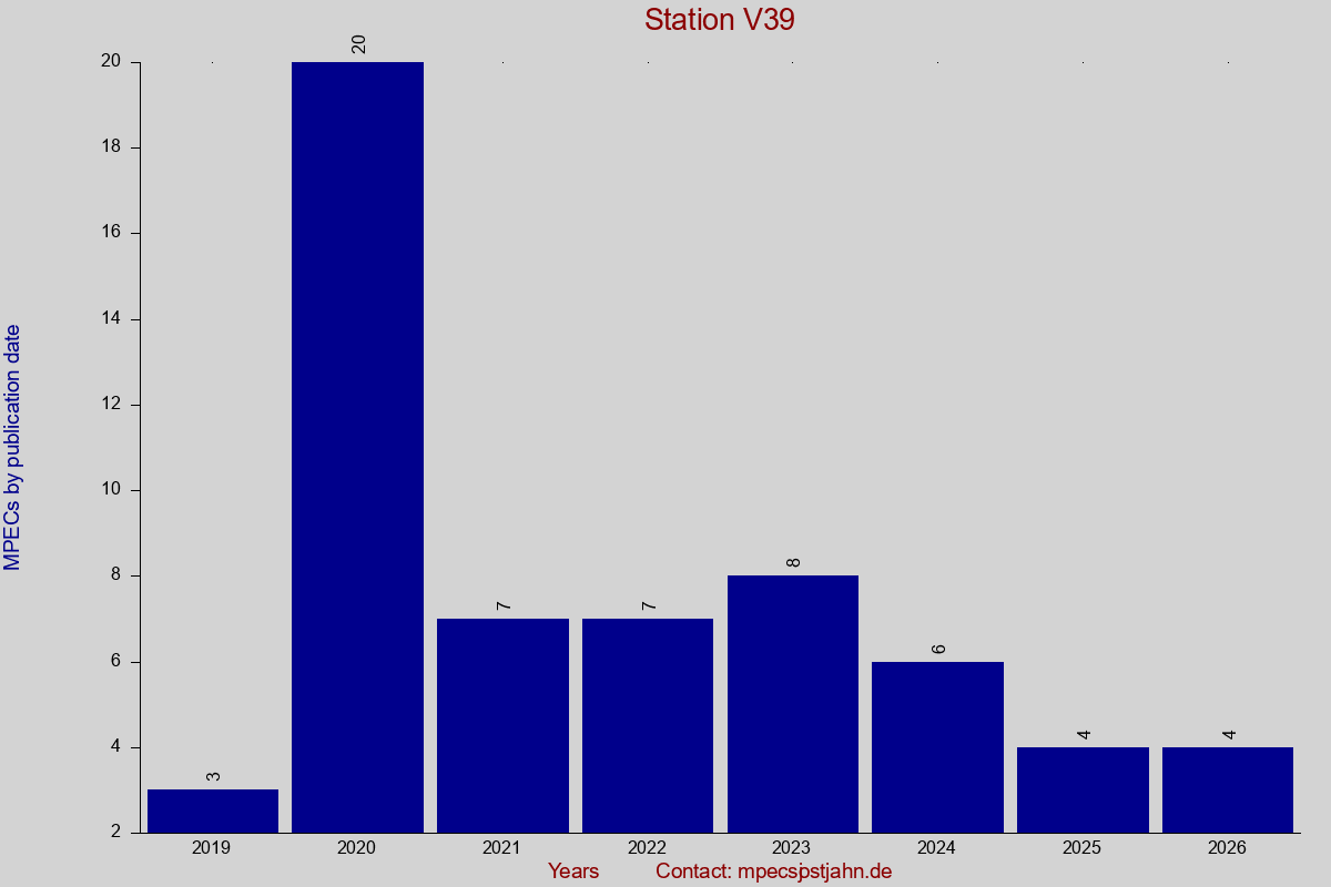 MPEC totals by publication interval for station V39