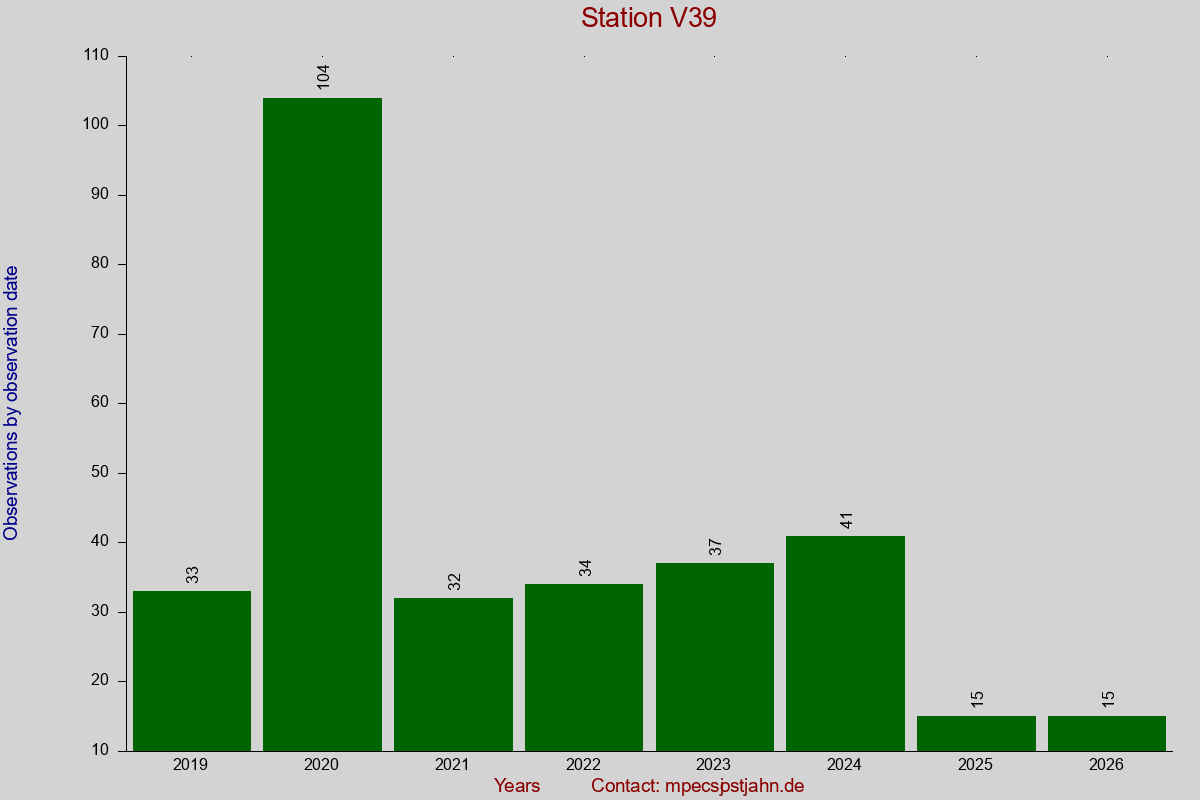 Observation totals by observation interval for station V39
