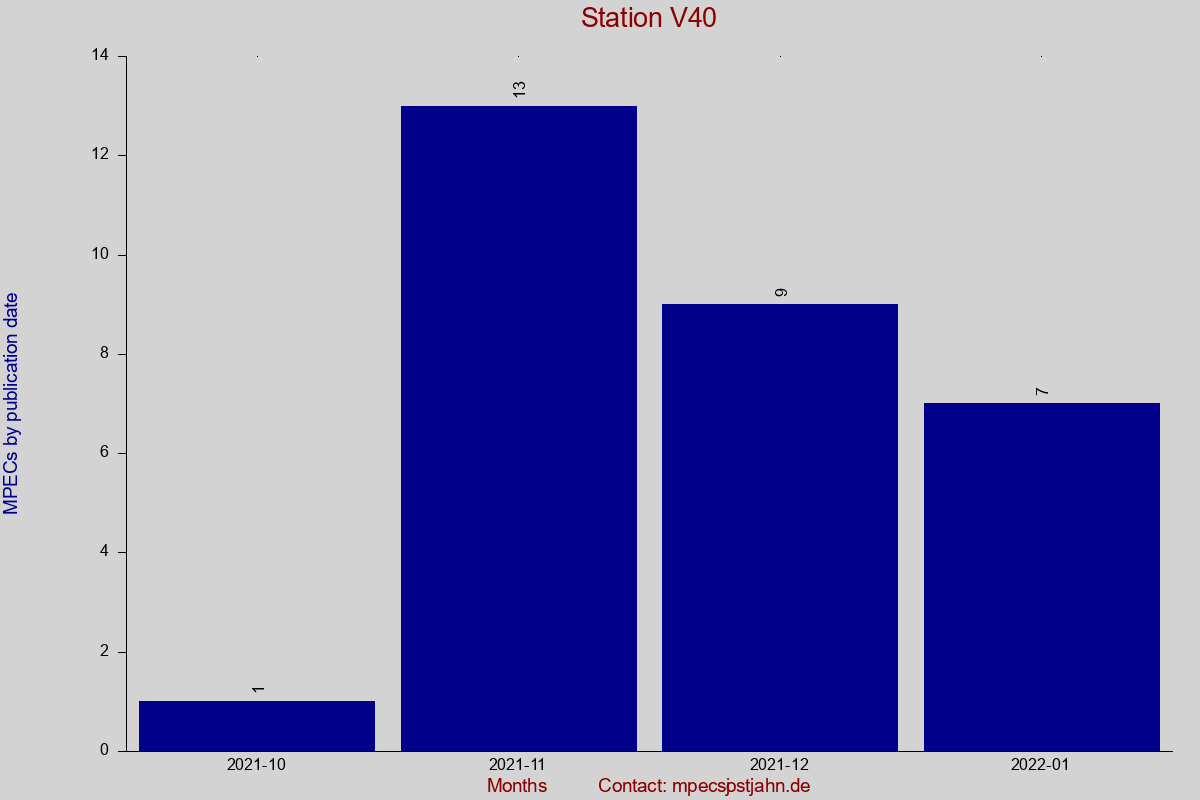 MPEC totals by publication interval for station V40