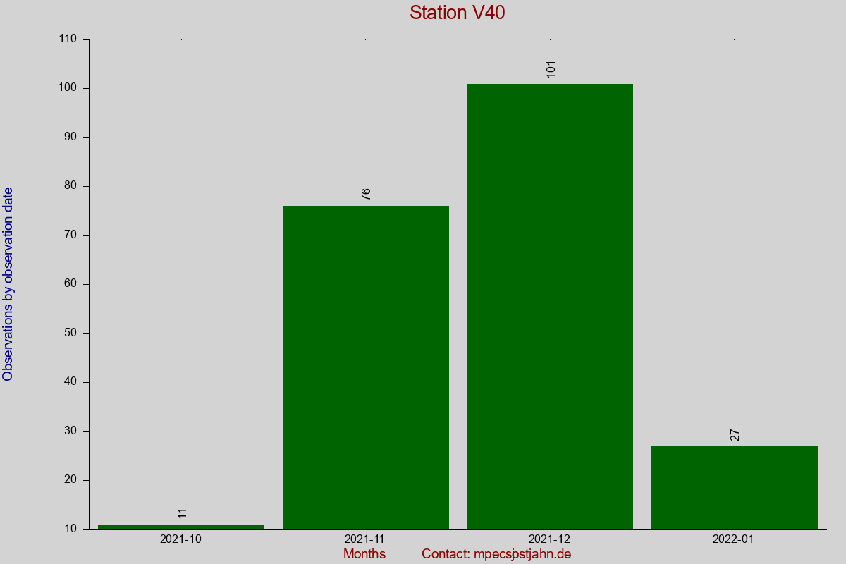 Observation totals by observation interval for station V40