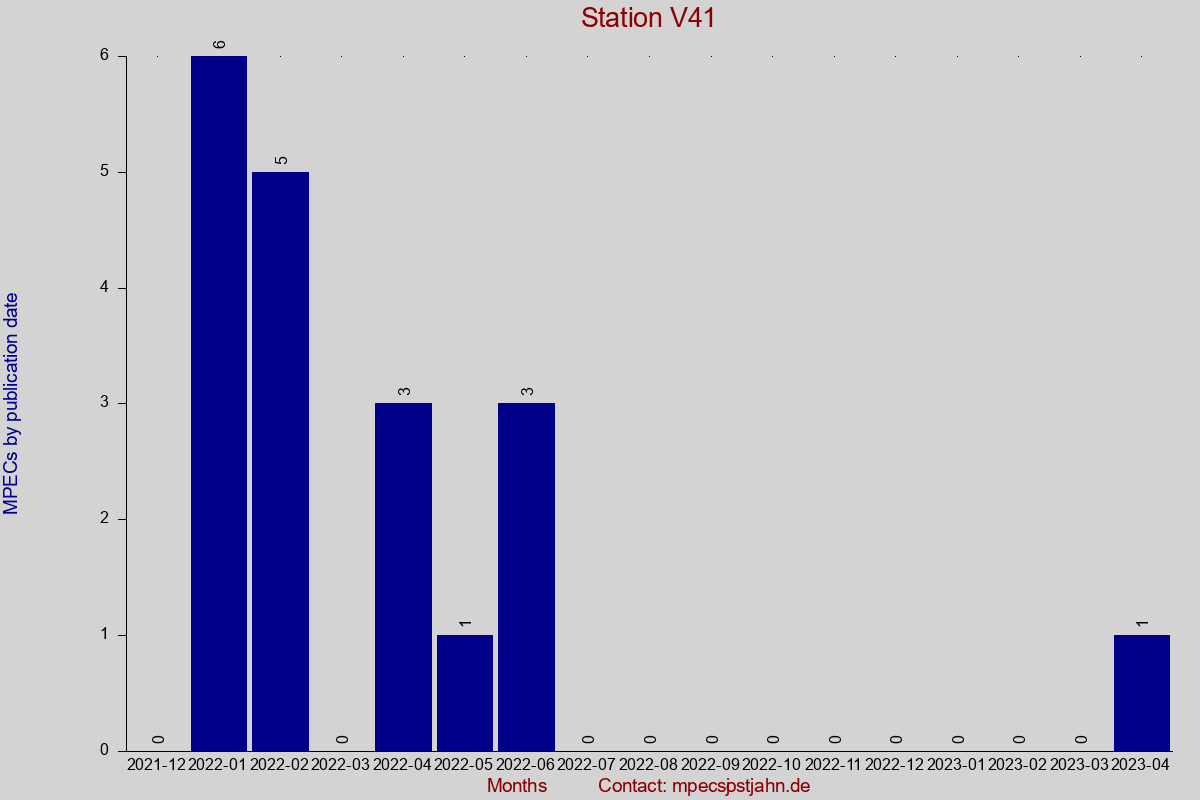 MPEC totals by publication interval for station V41