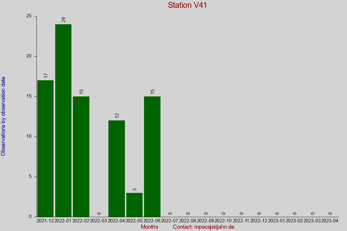 Observation totals by observation interval for station V41