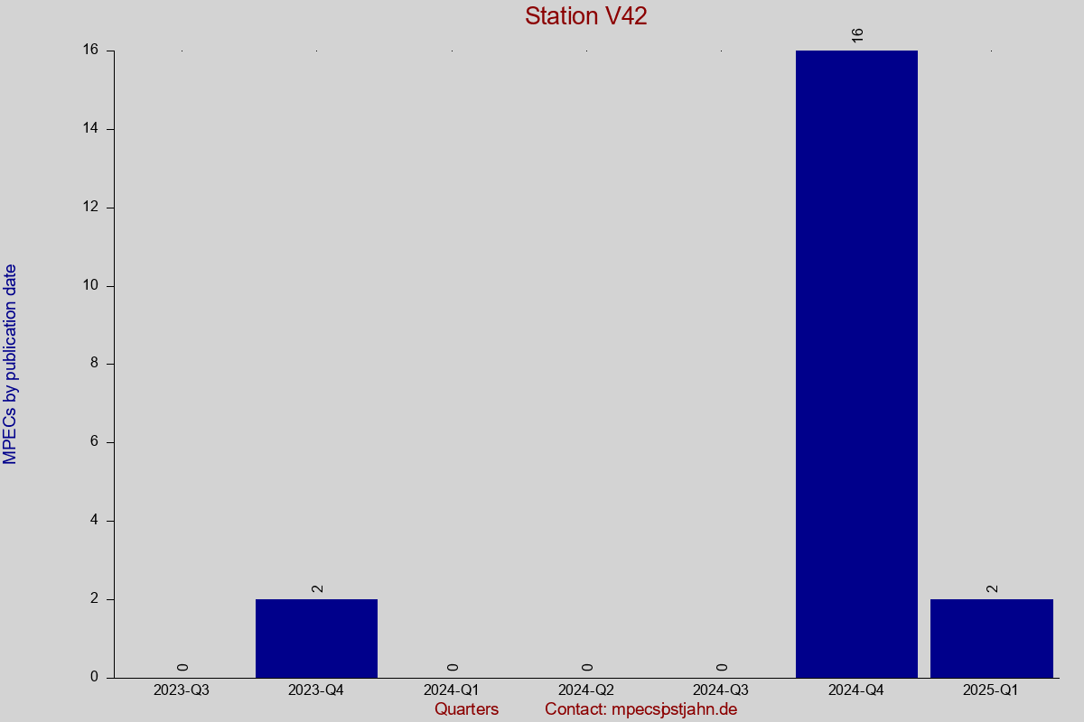 MPEC totals by publication interval for station V42