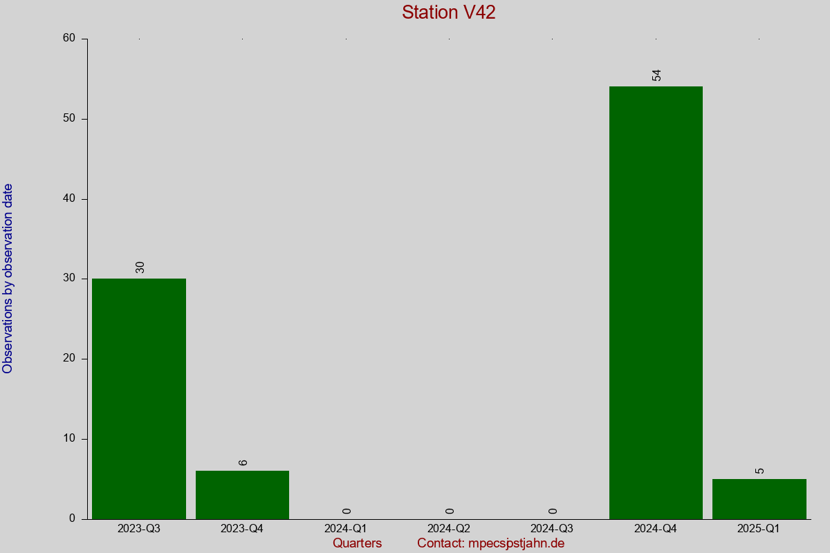 Observation totals by observation interval for station V42