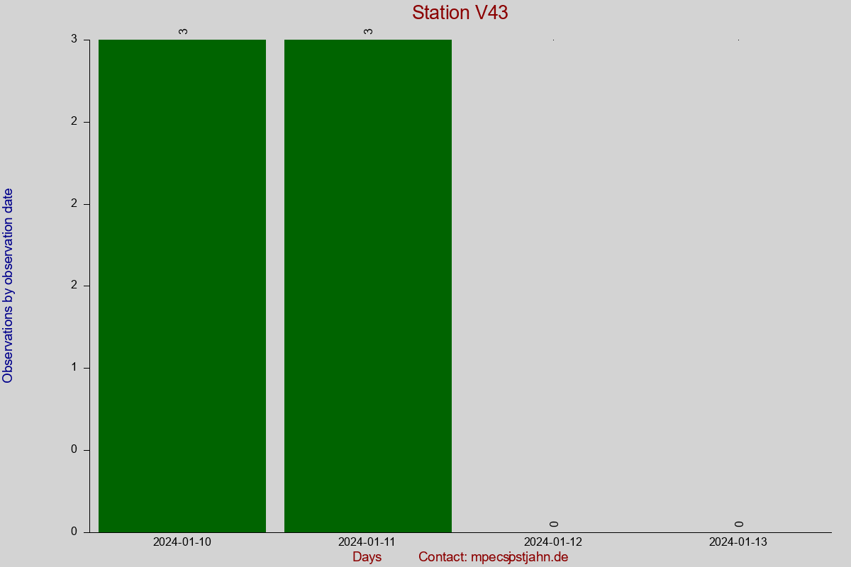 Observation totals by observation interval for station V43