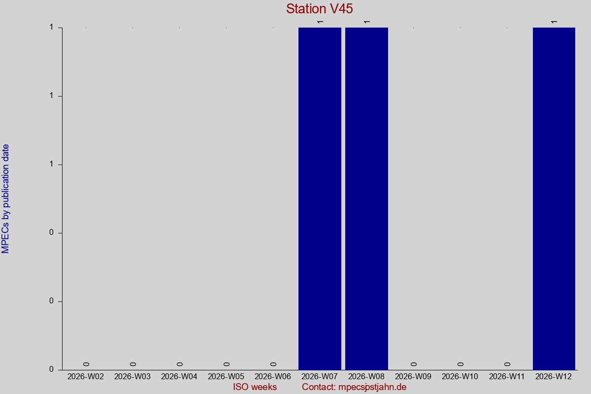 MPEC totals by publication interval for station V45