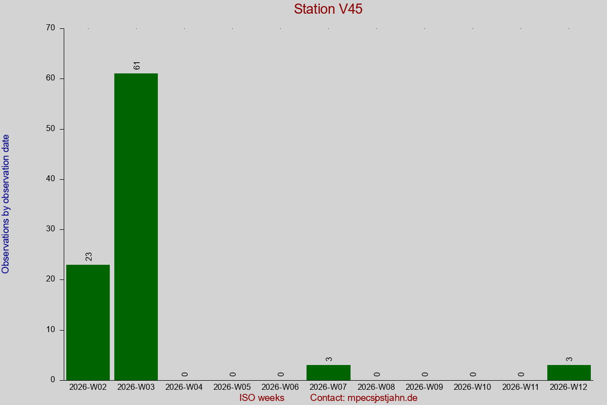 Observation totals by observation interval for station V45