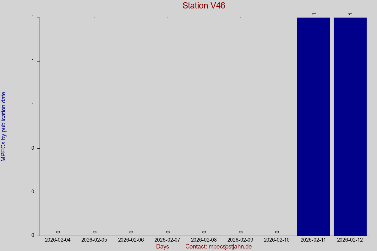 MPEC totals by publication interval for station V46
