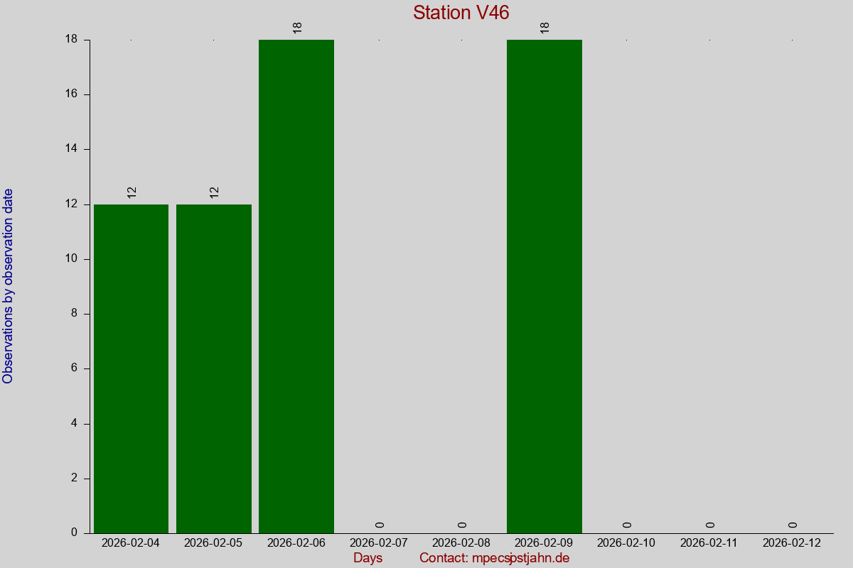 Observation totals by observation interval for station V46