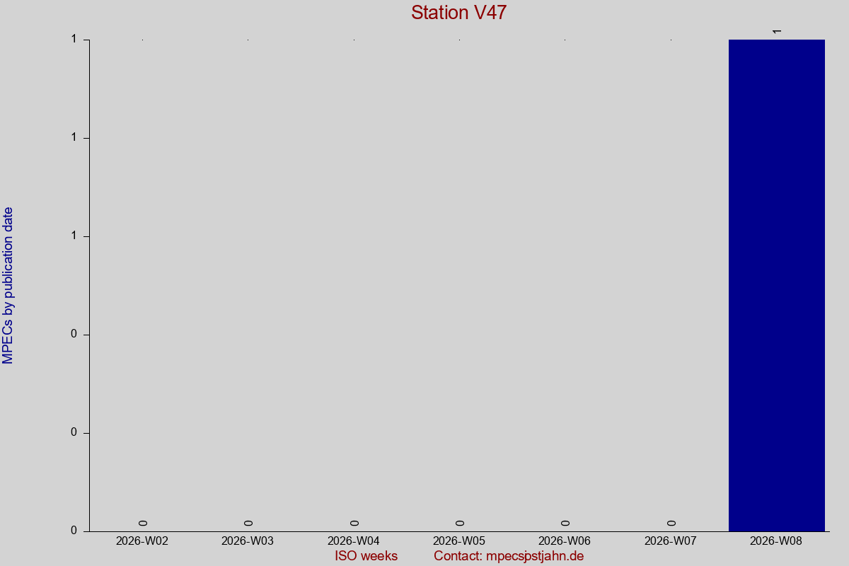 MPEC totals by publication interval for station V47