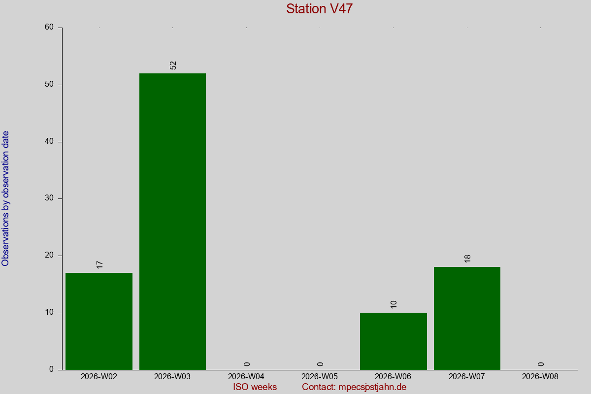 Observation totals by observation interval for station V47