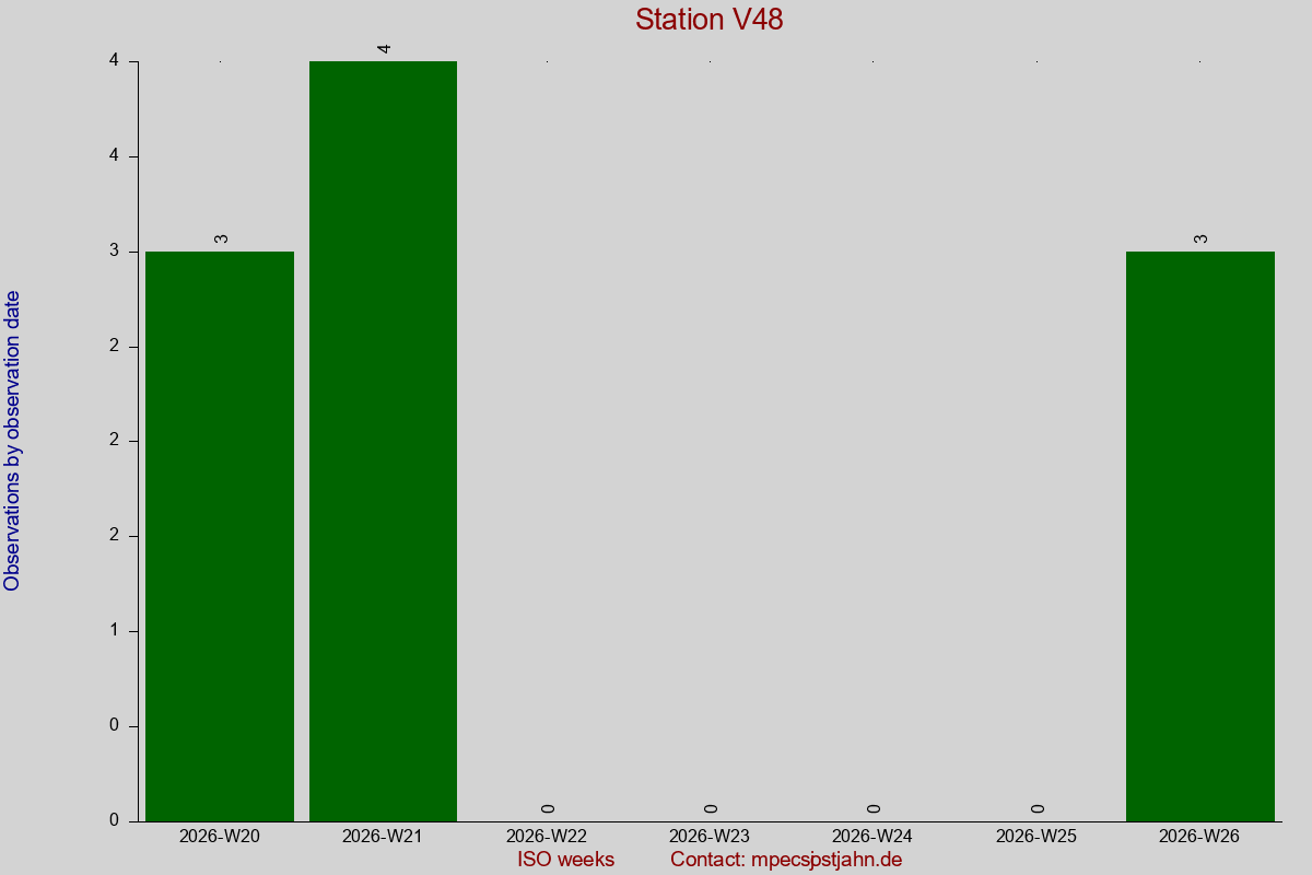 Observation totals by observation interval for station V48