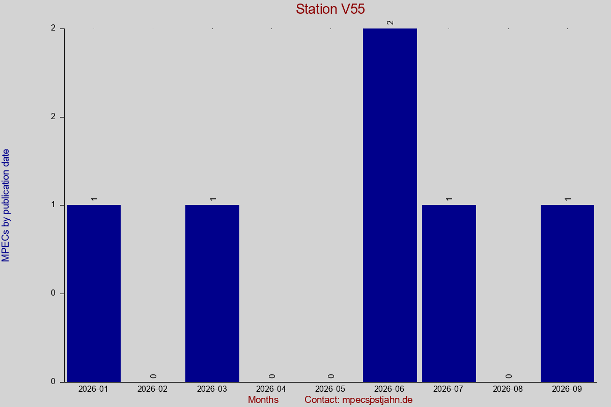 MPEC totals by publication interval for station V55