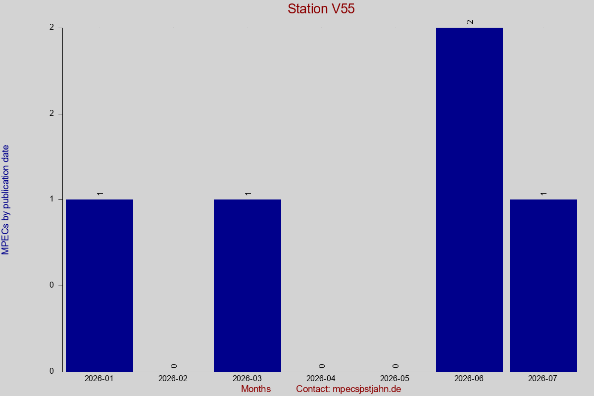 MPEC totals by publication interval for station V55