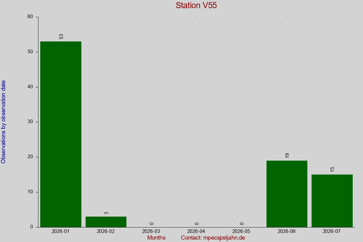 Observation totals by observation interval for station V55