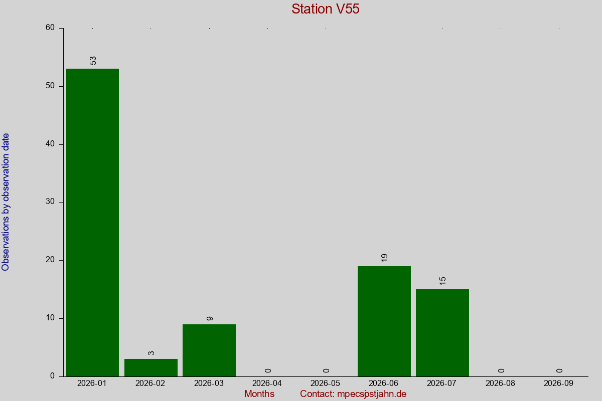Observation totals by observation interval for station V55