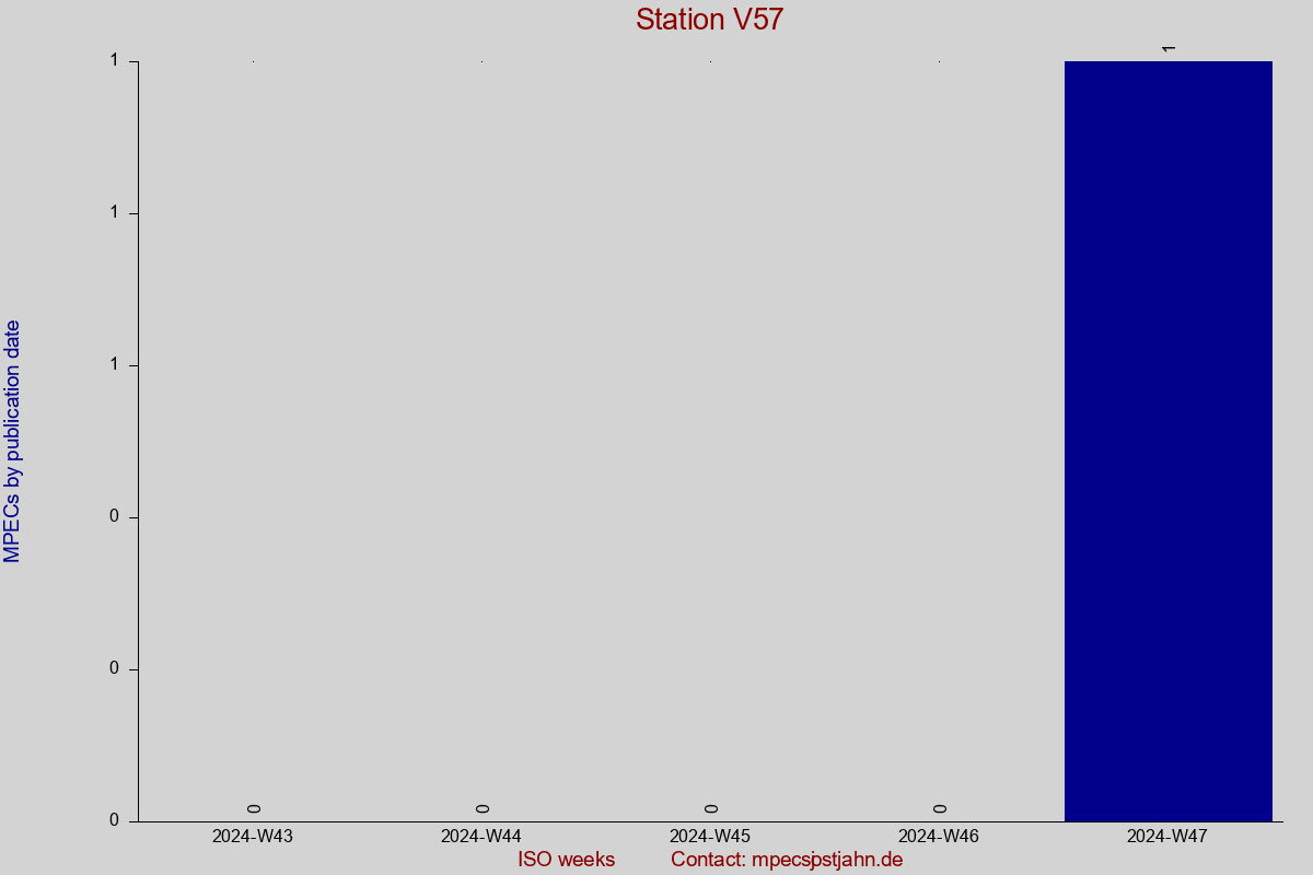MPEC totals by publication interval for station V57