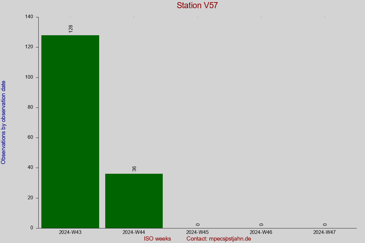 Observation totals by observation interval for station V57