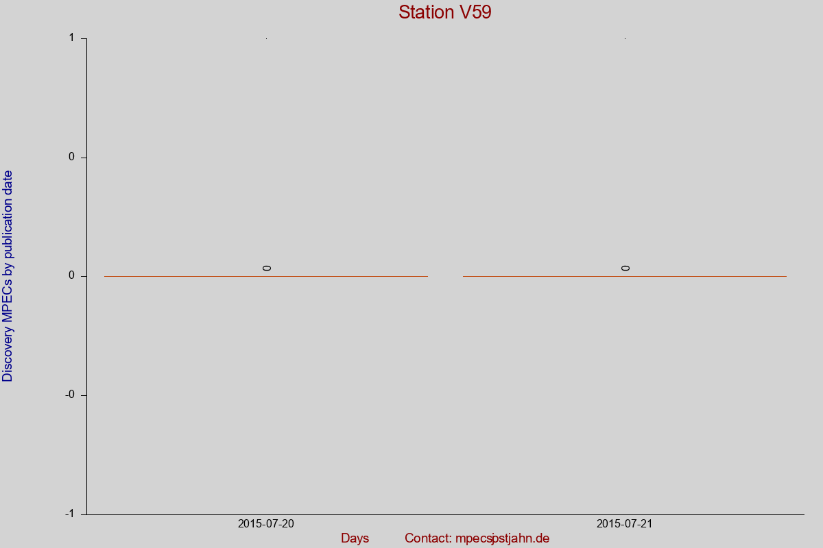Discovery MPEC totals by publication interval for station V59