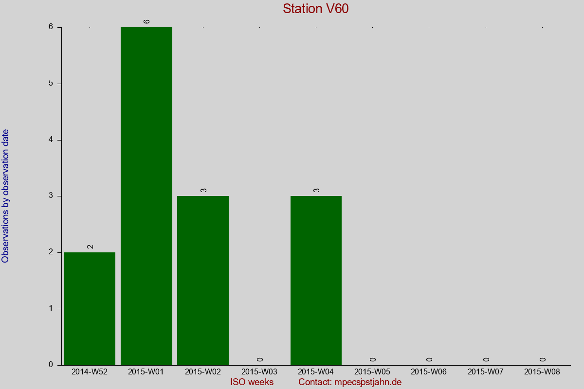 Observation totals by observation interval for station V60