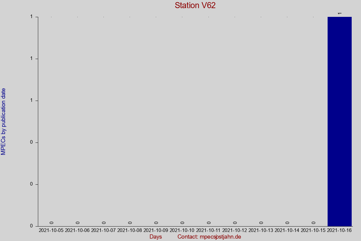 MPEC totals by publication interval for station V62