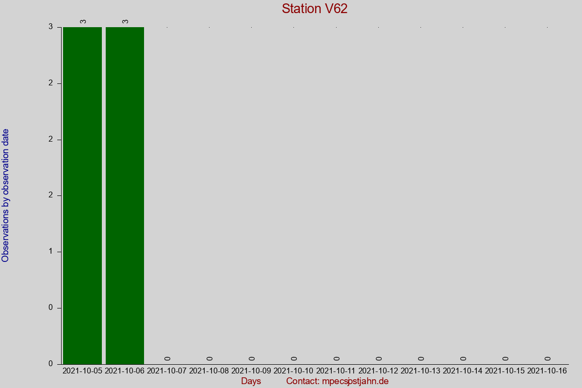 Observation totals by observation interval for station V62