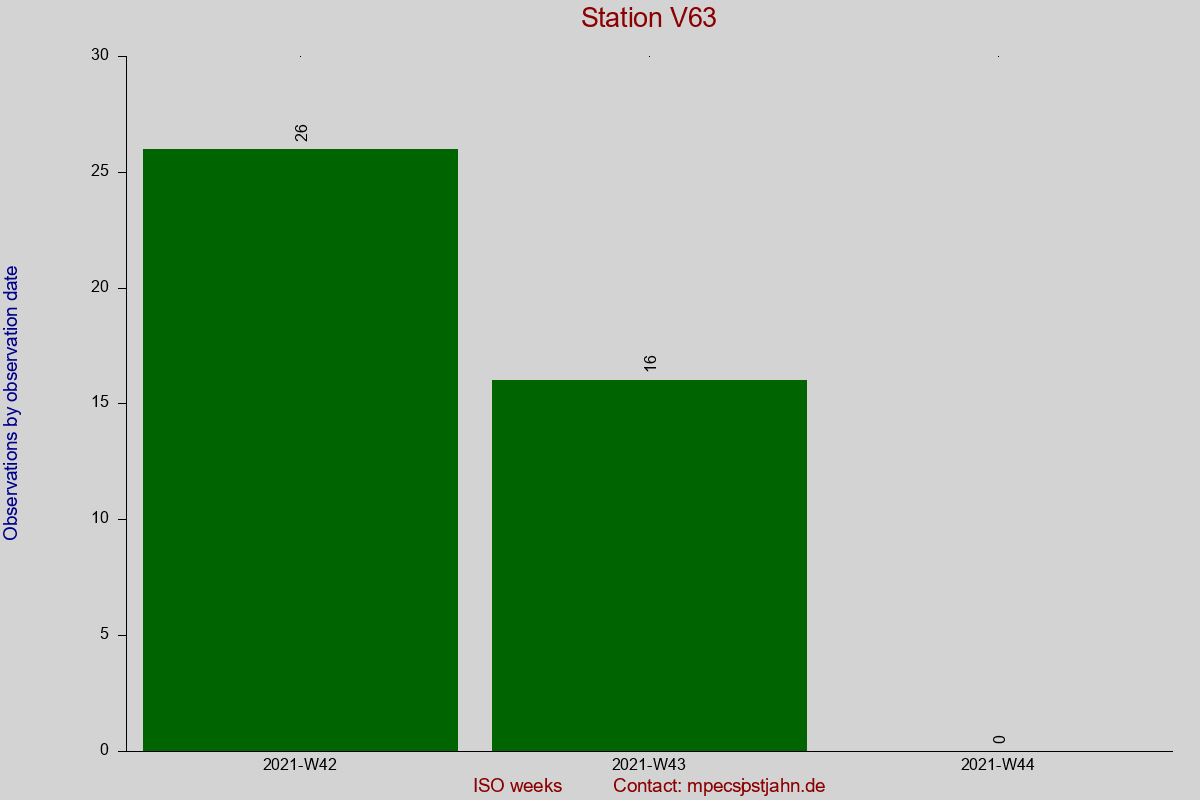 Observation totals by observation interval for station V63