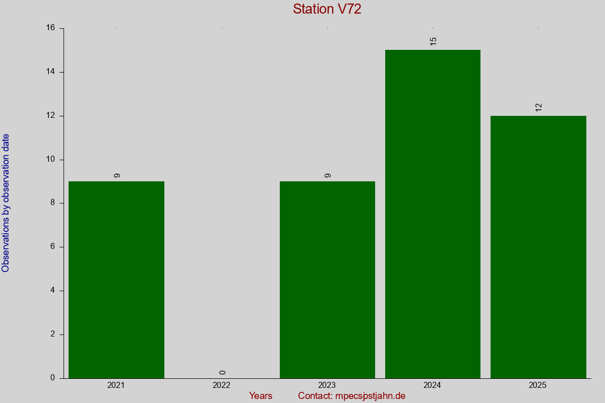 Observation totals by observation interval for station V72