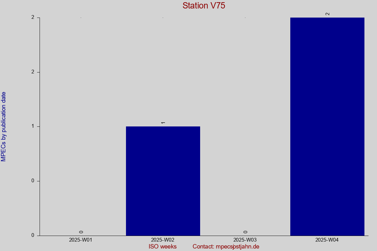 MPEC totals by publication interval for station V75