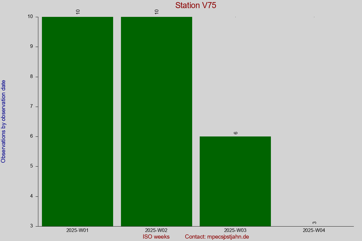 Observation totals by observation interval for station V75