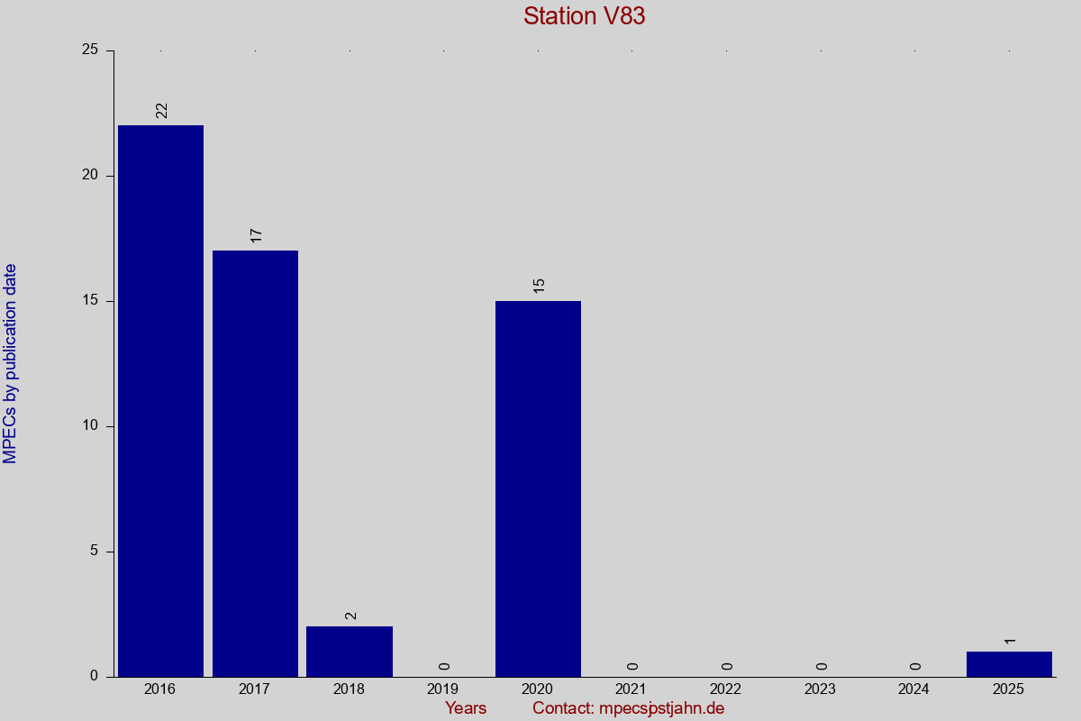 MPEC totals by publication interval for station V83