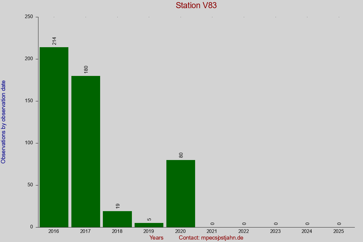Observation totals by observation interval for station V83