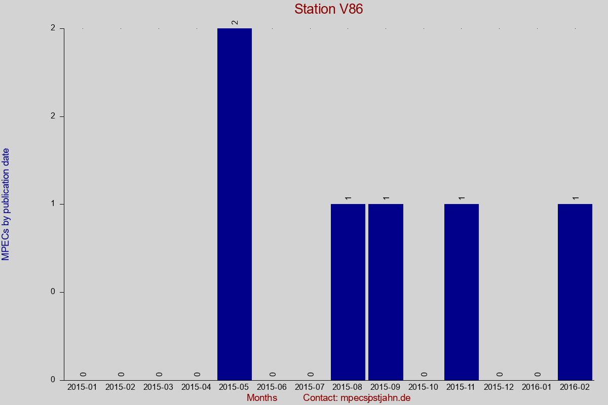 MPEC totals by publication interval for station V86
