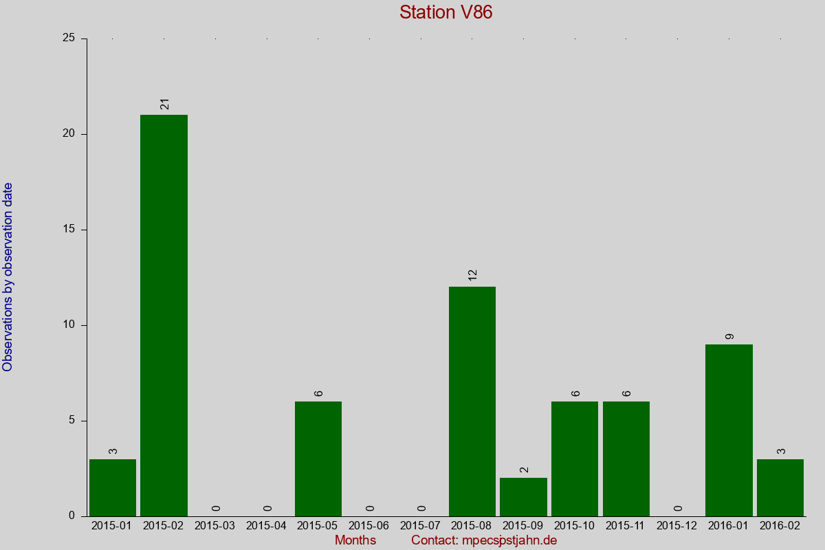 Observation totals by observation interval for station V86