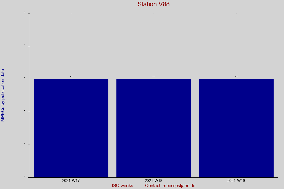 MPEC totals by publication interval for station V88
